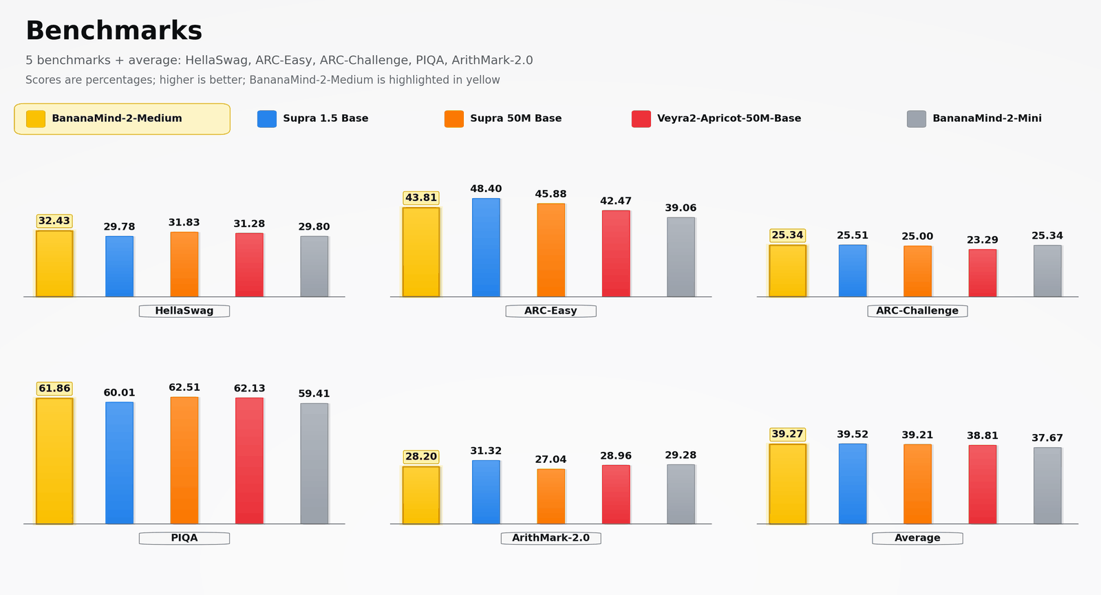 Comparison chart of BananaMind 2 Medium against other small base models on HellaSwag, ARC Easy, ARC Challenge, PIQA, and ArithMark 2.0.