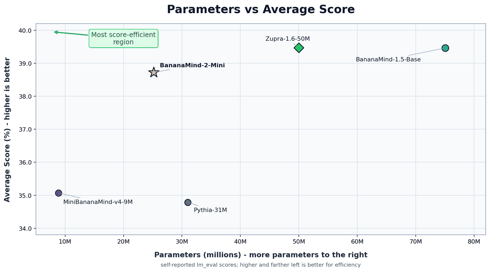 Scatter chart plotting average benchmark score against parameter count for BananaMind 2 Mini and comparison models.
