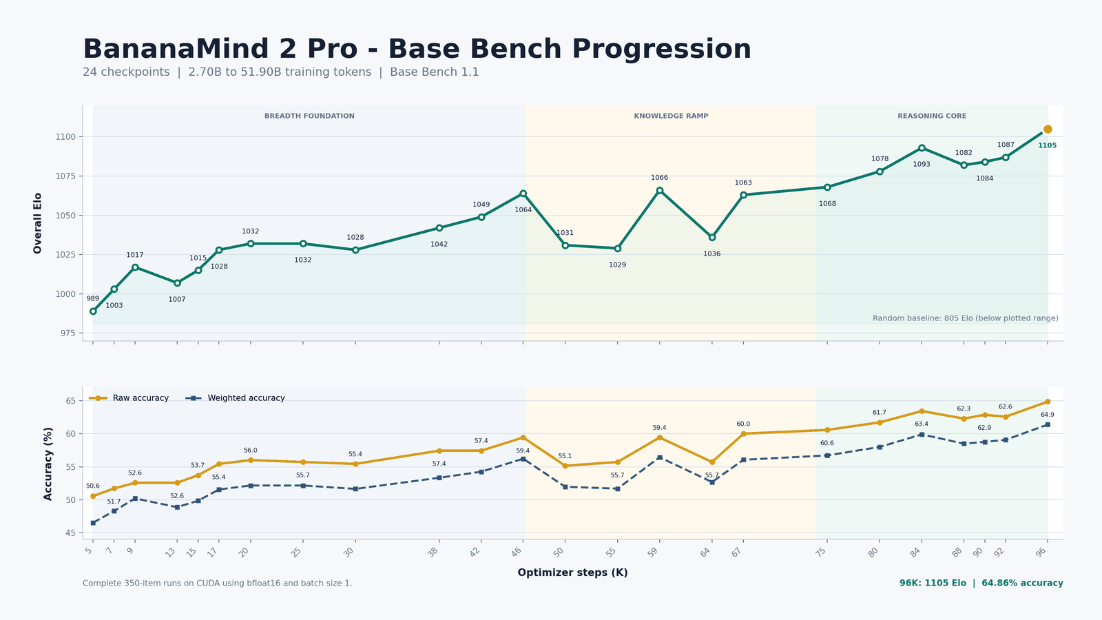 Line chart of BananaMind 2 Pro Base Bench 1.1 Overall Elo rising across 24 exported pretraining checkpoints.