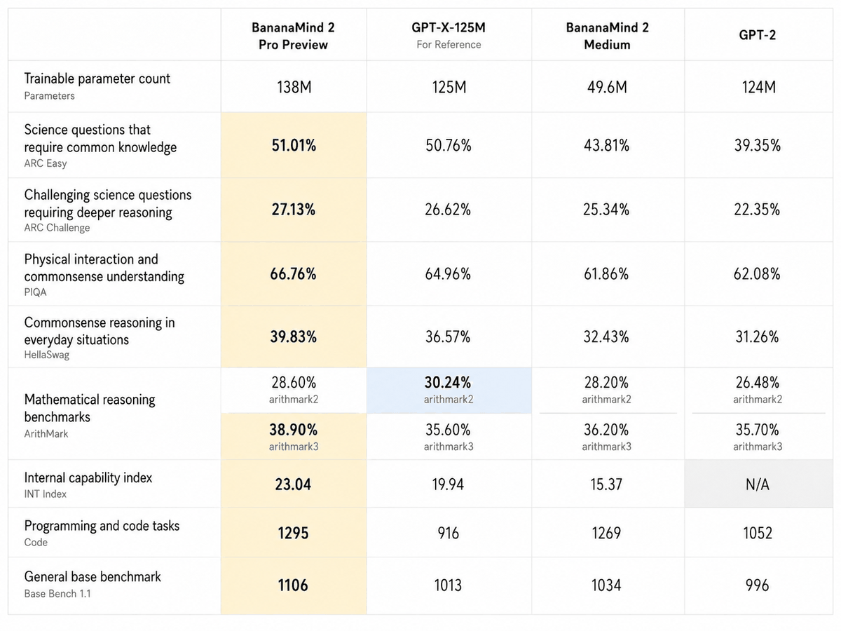 Comparison table of BananaMind 2 Pro Preview against GPT-X-125M, BananaMind 2 Medium, and GPT-2 across parameter count, ARC Easy, ARC Challenge, PIQA, HellaSwag, ArithMark, INT Index, code tasks, and Base Bench 1.1.