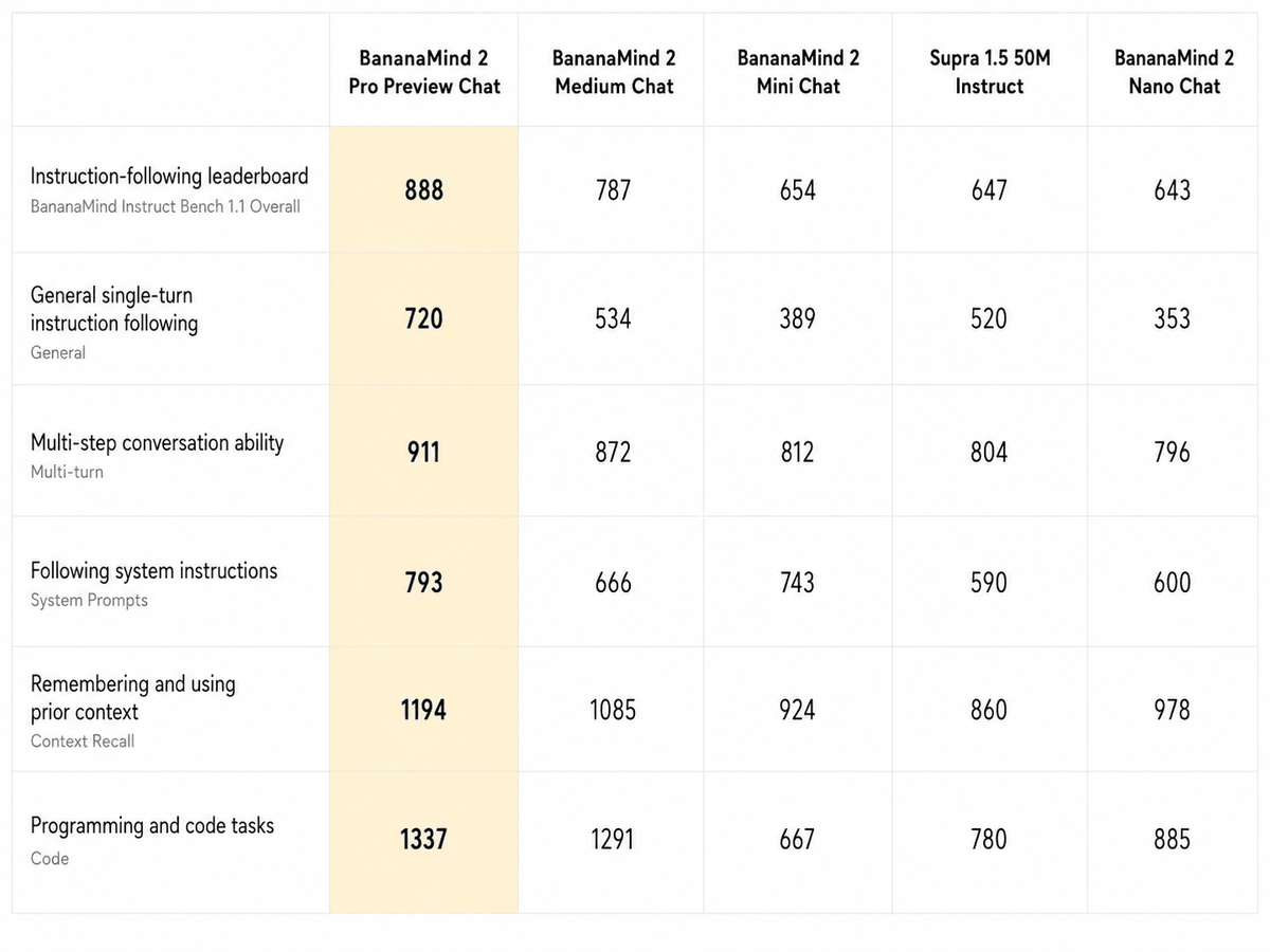 Comparison table of BananaMind 2 Pro Preview Chat against other small instruction-tuned models on BananaMind Instruct Bench 1.1 across overall, general, multi-turn, system prompt, context recall, and code Elo.