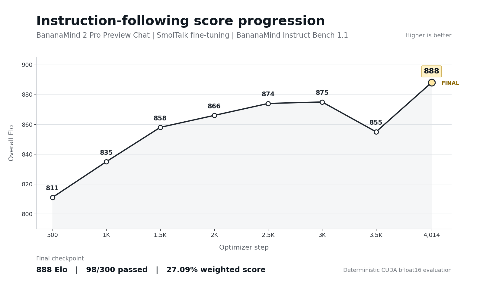 Line chart of BananaMind 2 Pro Preview Chat Overall Elo across SmolTalk fine-tuning steps, rising from 811 at step 500 to 888 at the final step 4,014.