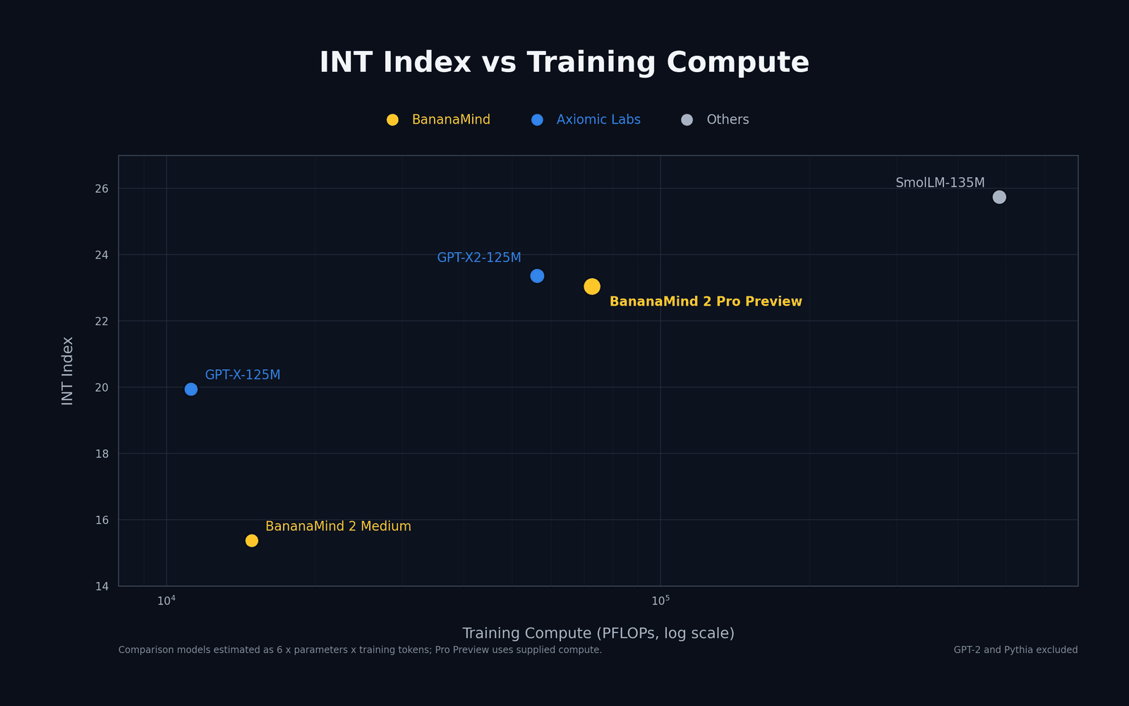 Scatter chart plotting INT Index against estimated training compute in PFLOPs for BananaMind 2 Pro Preview, GPT-X2-125M, GPT-X-125M, SmolLM-135M, and BananaMind 2 Medium.